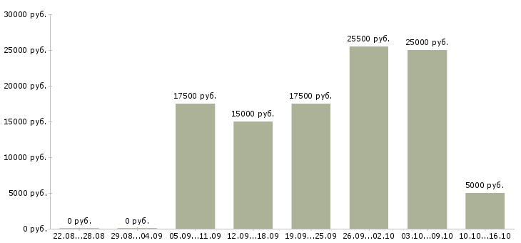 Вакансии менеджер интернет рекламы в Владимире - Медиана зарплат менеджер интернет рекламы в Владимире за 2 месяца