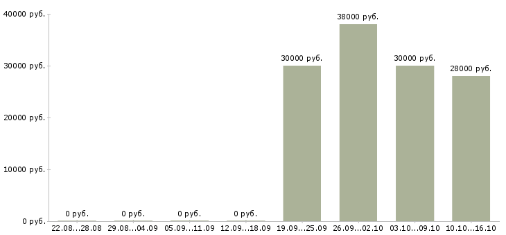 Вакансии менеджер кассы в Сочи - Медиана зарплат менеджер кассы в Сочи за 2 месяца