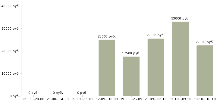 Вакансии менеджер на подработку в Уфе - Медиана зарплат менеджер на подработку в Уфе за 2 месяца