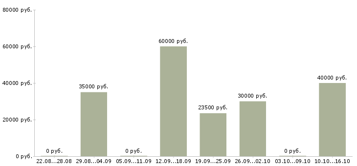 Вакансии менеджер оптового отдела в Новосибирске - Медиана зарплат менеджер оптового отдела в Новосибирске за 2 месяца