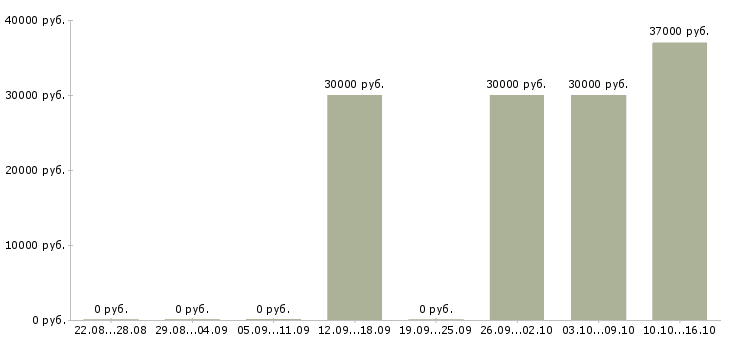 Вакансии менеджер отдела развития Чувашия - Медиана зарплат менеджер отдела развития Чувашия за 2 месяца