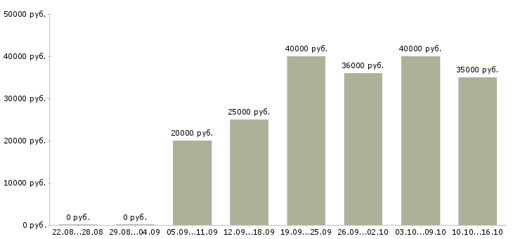 Вакансии менеджер по клиентскому сервису в Новосибирске - Медиана зарплат менеджер по клиентскому сервису в Новосибирске за 2 месяца