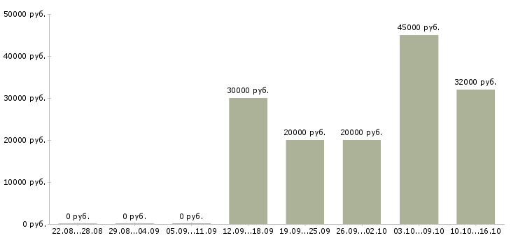 Вакансии менеджер по организации труда в Воронеже - Медиана зарплат менеджер по организации труда в Воронеже за 2 месяца