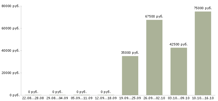 Вакансии менеджер по переговорам в Одинцово - Медиана зарплат менеджер по переговорам в Одинцово за 2 месяца