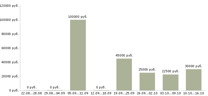 Вакансии менеджер по продажам crm в Ярославле - Медиана зарплат менеджер по продажам crm в Ярославле за 2 месяца