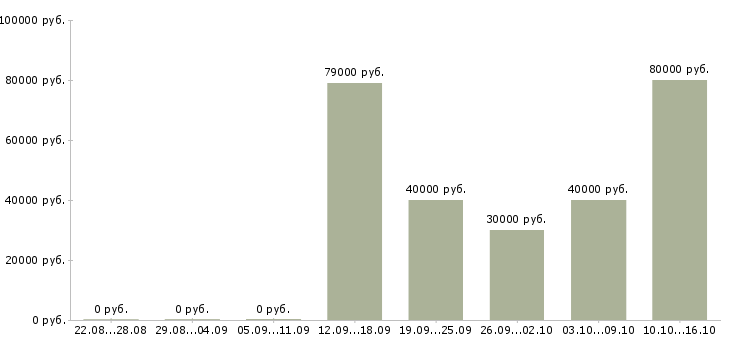 Вакансии менеджер по продажам в компанию в Зеленограде - Медиана зарплат менеджер по продажам в компанию в Зеленограде за 2 месяца