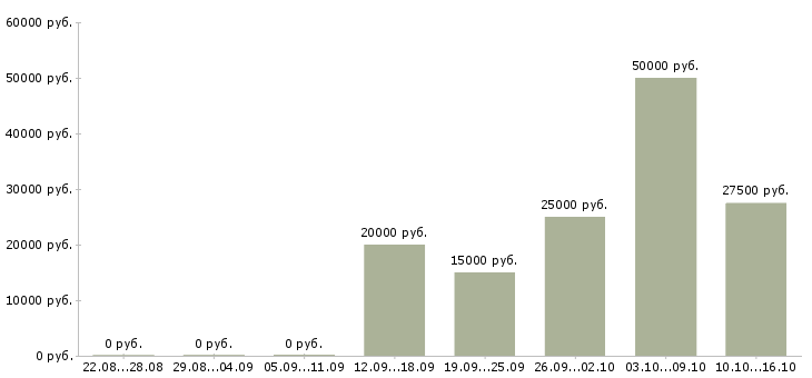 Вакансии менеджер по работе в партнерами в Тольятти - Медиана зарплат менеджер по работе в партнерами в Тольятти за 2 месяца