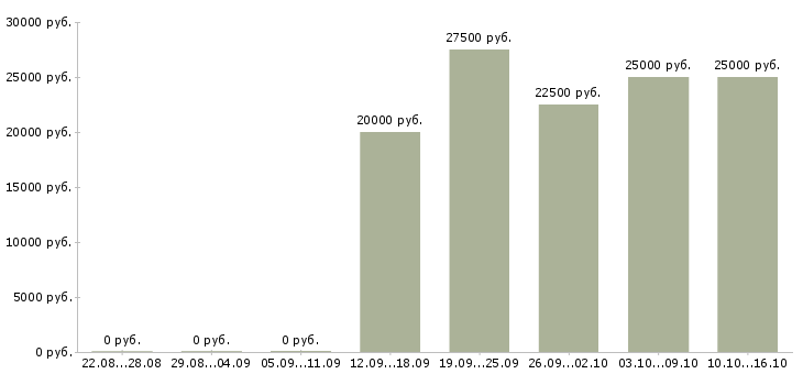 Вакансии менеджер по работе с поставщиками в Ярославле - Медиана зарплат менеджер по работе с поставщиками в Ярославле за 2 месяца
