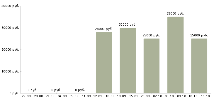 Вакансии менеджер по развитию проекта в Новокузнецке - Медиана зарплат менеджер по развитию проекта в Новокузнецке за 2 месяца