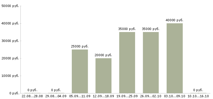 Вакансии менеджер по увеличению продаж в Тюмени - Медиана зарплат менеджер по увеличению продаж в Тюмени за 2 месяца