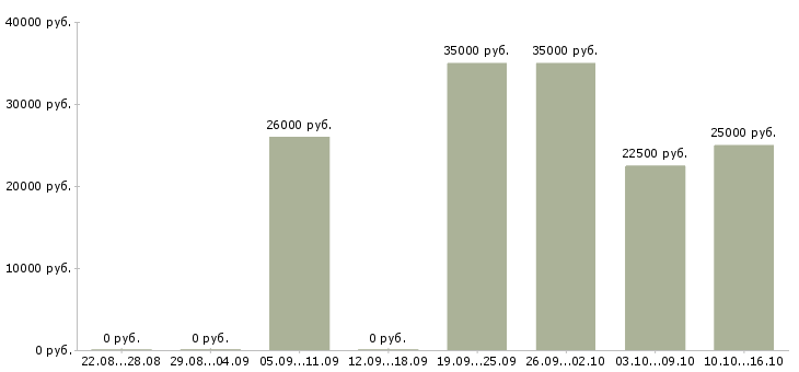 Вакансии менеджер подработка в Кирове - Медиана зарплат менеджер подработка в Кирове за 2 месяца