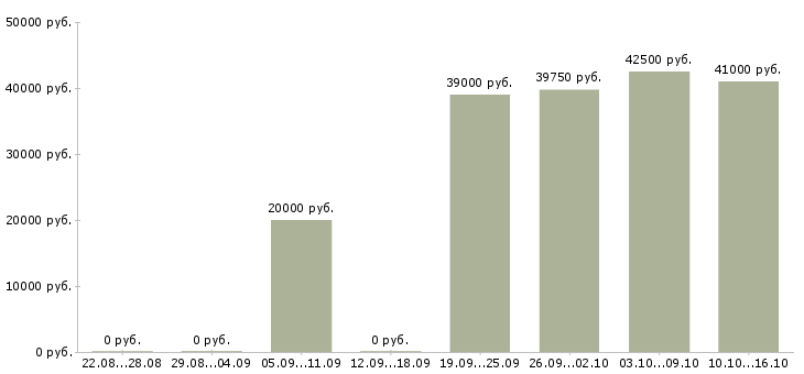 Вакансии менеджер розничных продаж в Сургуте - Медиана зарплат менеджер розничных продаж в Сургуте за 2 месяца