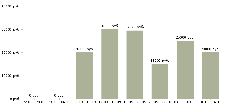 Вакансии менеджер соц сетей в Красноярске - Медиана зарплат менеджер соц сетей в Красноярске за 2 месяца