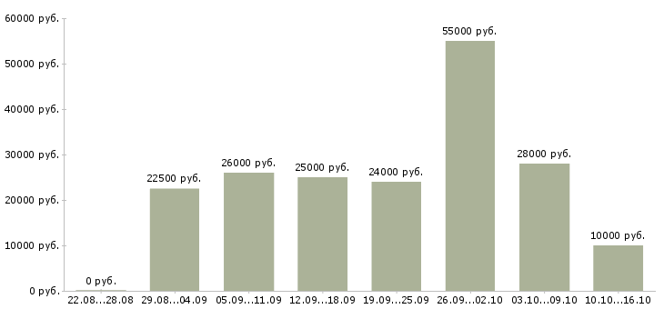 Вакансии менеджер через интернет в Орле - Медиана зарплат менеджер через интернет в Орле за 2 месяца