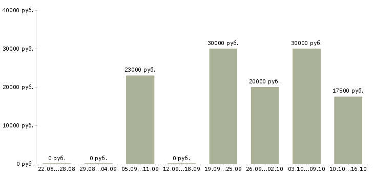 Вакансии менеджера по контролю качества в Ижевске - Медиана зарплат менеджера по контролю качества в Ижевске за 2 месяца
