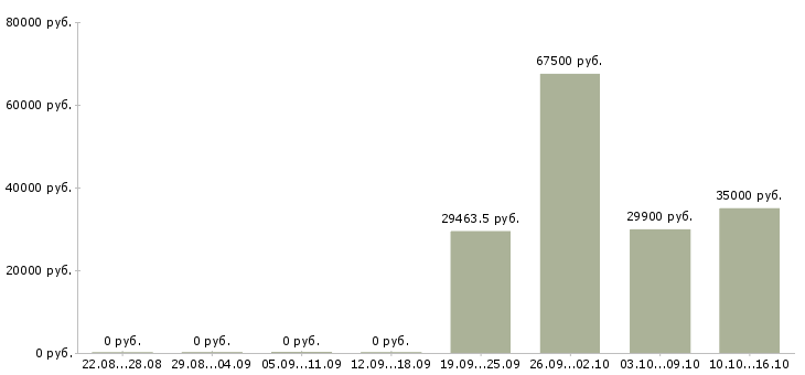 Вакансии механик по ремонту оборудования Нижний новгород - Медиана зарплат механик по ремонту оборудования Нижний новгород за 2 месяца