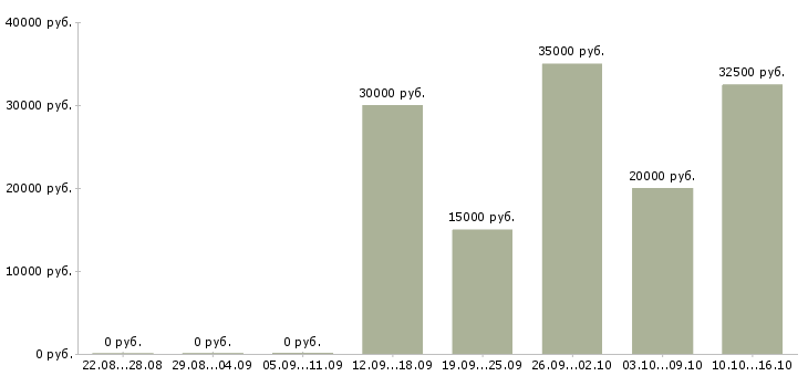 Вакансии на дому по договору Йошкар-ола - Медиана зарплат на дому по договору Йошкар-ола за 2 месяца