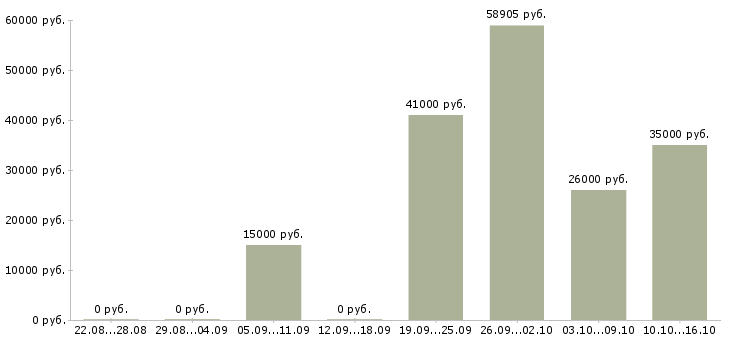 Вакансии набираю сотрудников в Иркутске - Медиана зарплат набираю сотрудников в Иркутске за 2 месяца