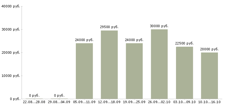 Вакансии оперативный менеджер в Туле - Медиана зарплат оперативный менеджер в Туле за 2 месяца