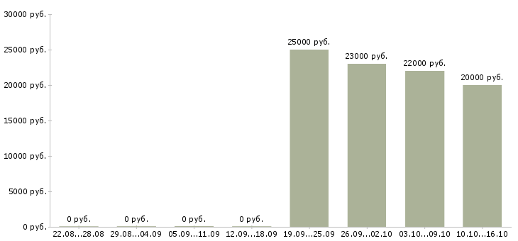 Вакансии оператор информационной базы Коми - Медиана зарплат оператор информационной базы Коми за 2 месяца