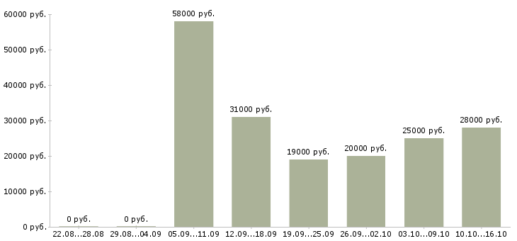 Вакансии оператор на часы в Перми - Медиана зарплат оператор на часы в Перми за 2 месяца