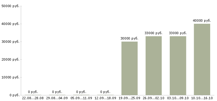 Вакансии оператор по складскому учету в Москве - Медиана зарплат оператор по складскому учету в Москве за 2 месяца