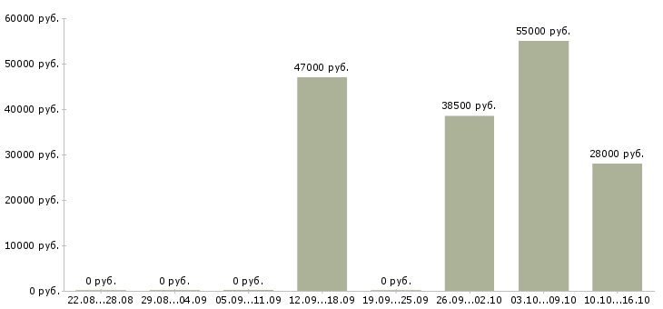 Вакансии оператор продукции в Брянске - Медиана зарплат оператор продукции в Брянске за 2 месяца