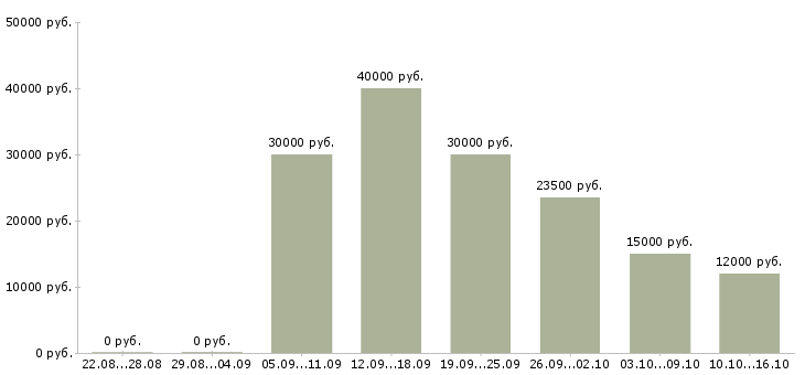 Вакансии оператор связи с обучением в Владимире - Медиана зарплат оператор связи с обучением в Владимире за 2 месяца