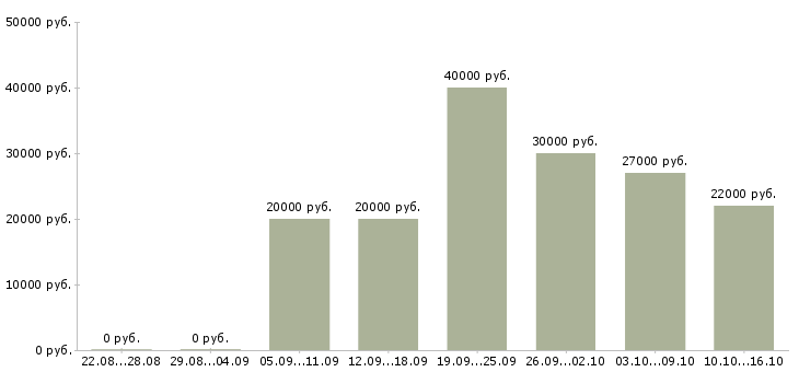 Вакансии продавец консультант аксессуаров в Тюмени - Медиана зарплат продавец консультант аксессуаров в Тюмени за 2 месяца
