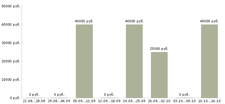 Вакансии продавец консультант корпусной мебели в Краснодаре - Медиана зарплат продавец консультант корпусной мебели в Краснодаре за 2 месяца