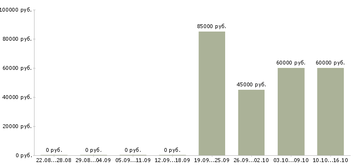 Вакансии прораб по вентиляции в Москве - Медиана зарплат прораб по вентиляции в Москве за 2 месяца