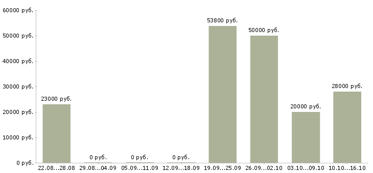 Вакансии работаем не выходя из дома в Твери - Медиана зарплат работаем не выходя из дома в Твери за 2 месяца
