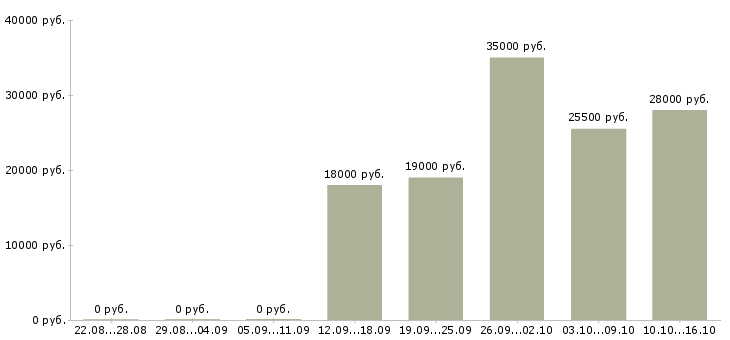 Вакансии рабочий на производство с обучением в Тольятти - Медиана зарплат рабочий на производство с обучением в Тольятти за 2 месяца
