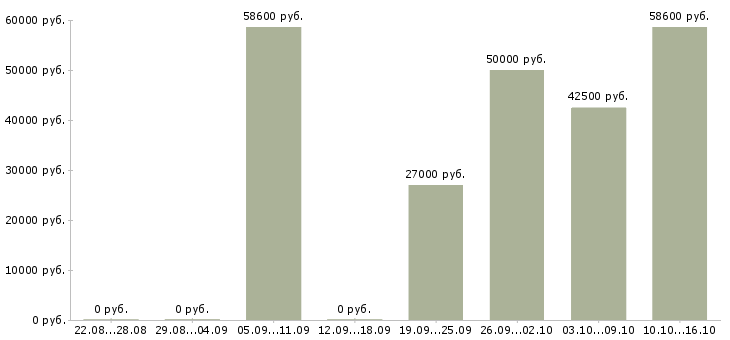 Вакансии рабочий по озеленению в Москве - Медиана зарплат рабочий по озеленению в Москве за 2 месяца