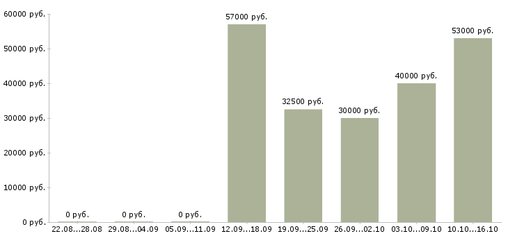 Вакансии разнорабочие на вахтовый метод работы в Пскове - Медиана зарплат разнорабочие на вахтовый метод работы в Пскове за 2 месяца