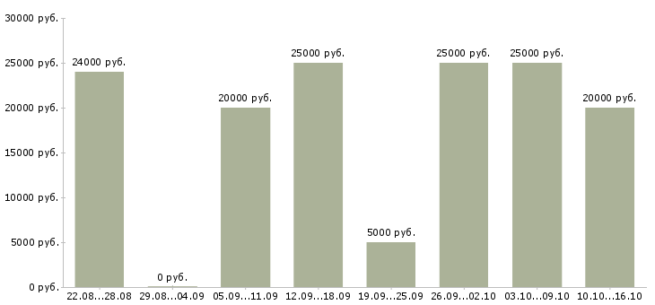 Вакансии расширение клиентской базы в Ангарске - Медиана зарплат расширение клиентской базы в Ангарске за 2 месяца