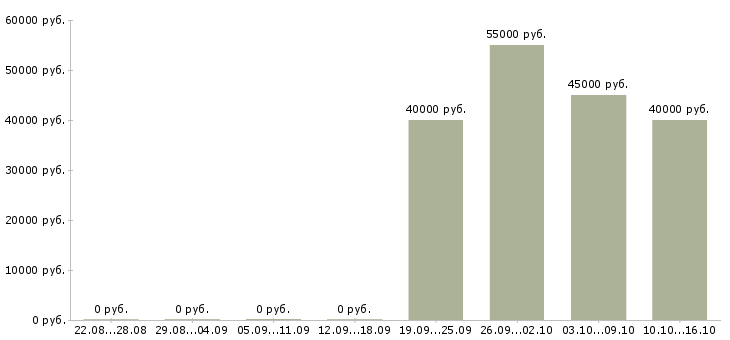 Вакансии региональный торговый представитель Санкт-петербург - Медиана зарплат региональный торговый представитель Санкт-петербург за 2 месяца