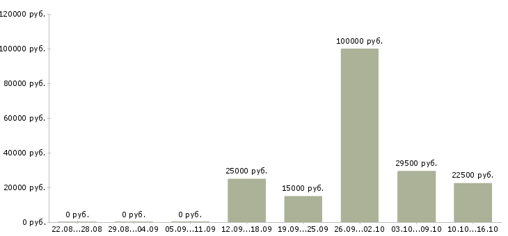 Вакансии руководитель в крупную компанию в Кургане - Медиана зарплат руководитель в крупную компанию в Кургане за 2 месяца