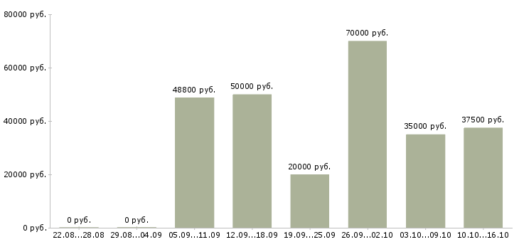 Вакансии руководитель группы менеджеров Нижний новгород - Медиана зарплат руководитель группы менеджеров Нижний новгород за 2 месяца