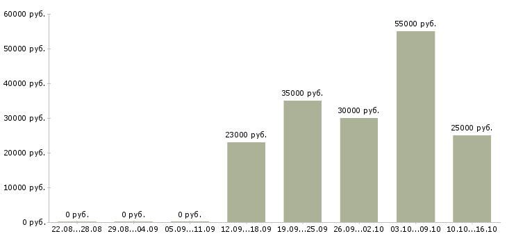 Вакансии руководитель группы обучения в Ижевске - Медиана зарплат руководитель группы обучения в Ижевске за 2 месяца