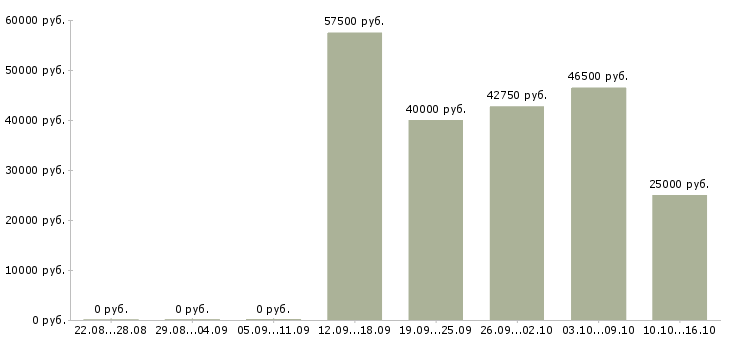 Вакансии руководитель корпоративного отдела в Воронеже - Медиана зарплат руководитель корпоративного отдела в Воронеже за 2 месяца
