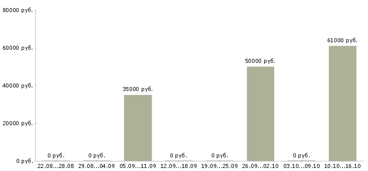 Вакансии руководитель корпоративных продаж в Архангельске - Медиана зарплат руководитель корпоративных продаж в Архангельске за 2 месяца