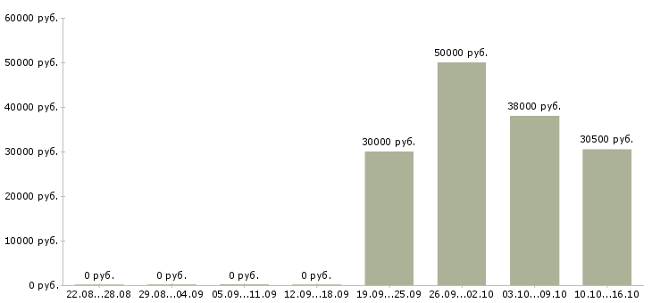 Вакансии руководитель отдела 1с в Новосибирске - Медиана зарплат руководитель отдела 1с в Новосибирске за 2 месяца