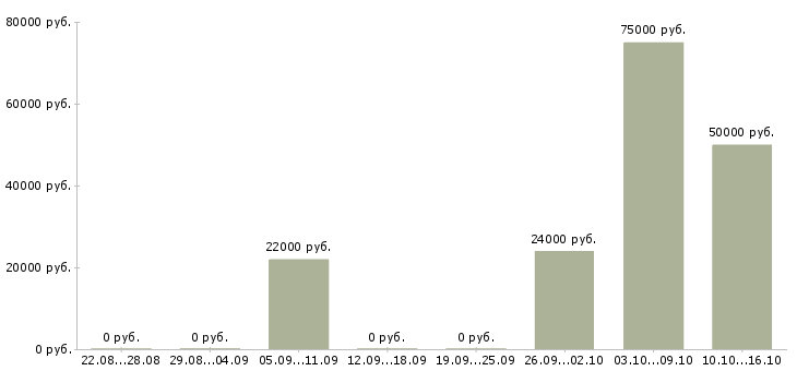 Вакансии руководитель отдела разработки в Уфе - Медиана зарплат руководитель отдела разработки в Уфе за 2 месяца