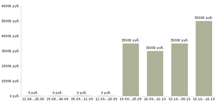 Вакансии руководитель по корпоративным продажам Удмуртия - Медиана зарплат руководитель по корпоративным продажам Удмуртия за 2 месяца