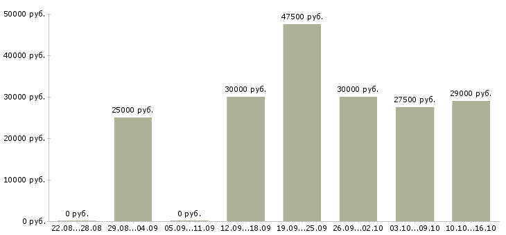 Вакансии свободный менеджер в Новороссийске - Медиана зарплат свободный менеджер в Новороссийске за 2 месяца