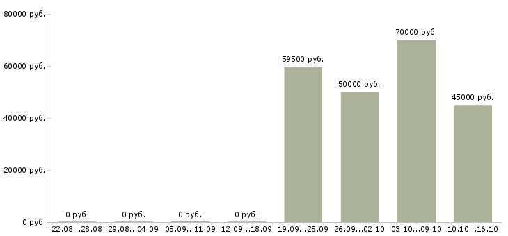 Вакансии сотрудник в отдел персонала в Владивостоке - Медиана зарплат сотрудник в отдел персонала в Владивостоке за 2 месяца