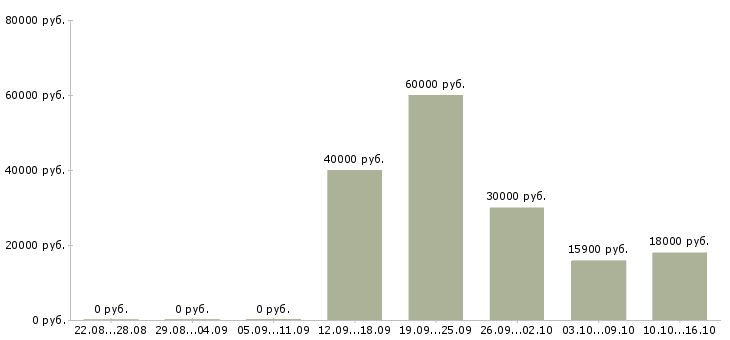Вакансии сотрудник в торговый зал в Оренбурге - Медиана зарплат сотрудник в торговый зал в Оренбурге за 2 месяца