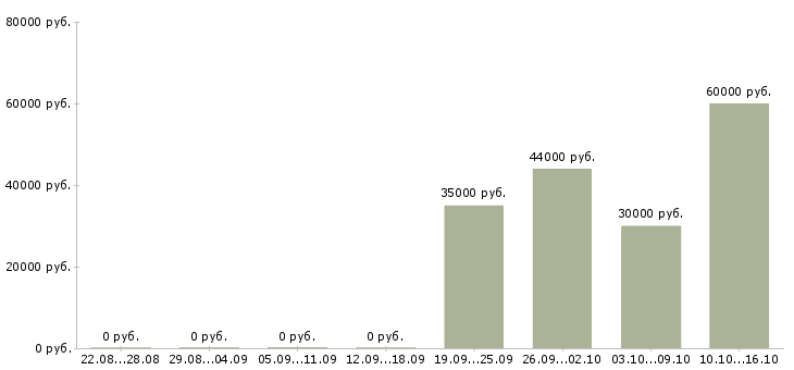 Вакансии сотрудник на упаковку в Орле - Медиана зарплат сотрудник на упаковку в Орле за 2 месяца