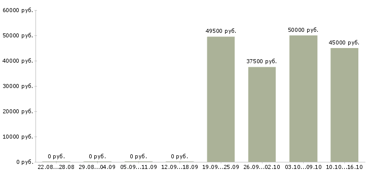 Вакансии сотрудник отдела персонала в Владивостоке - Медиана зарплат сотрудник отдела персонала в Владивостоке за 2 месяца